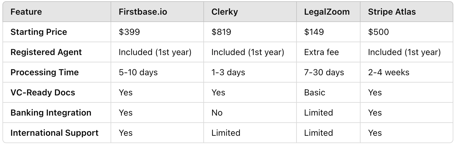 <em>Note: Prices shown are approximate and subject to change. Please check each provider's website for their current pricing and packages.</em>