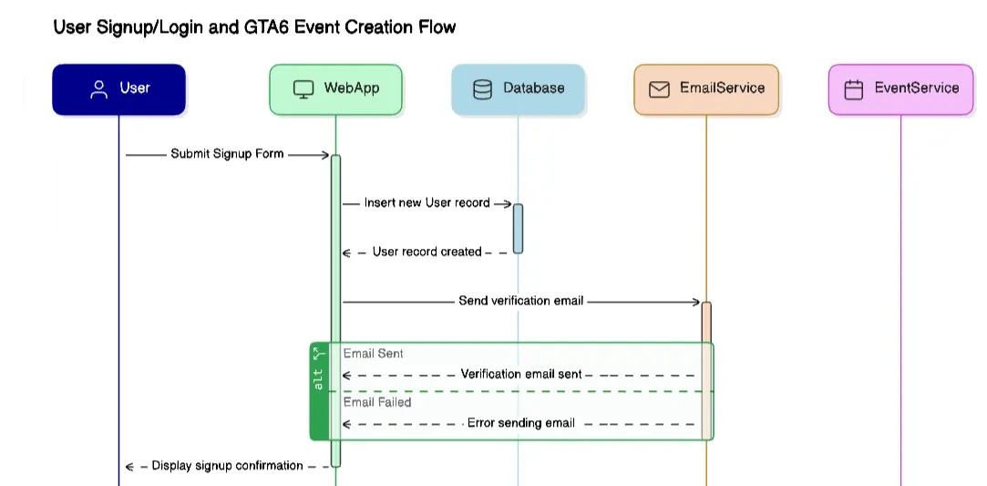 Screenshot of a sequence diagram showing the end-to-end flow of user signup, login, and GTA6 event creation, including interactions with web, database, email, and event services, as well as conditional outcomes for verification and login.