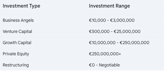 From seed funding to restructuring, this table breaks down the typical investment amounts for each stage of a business's growth.