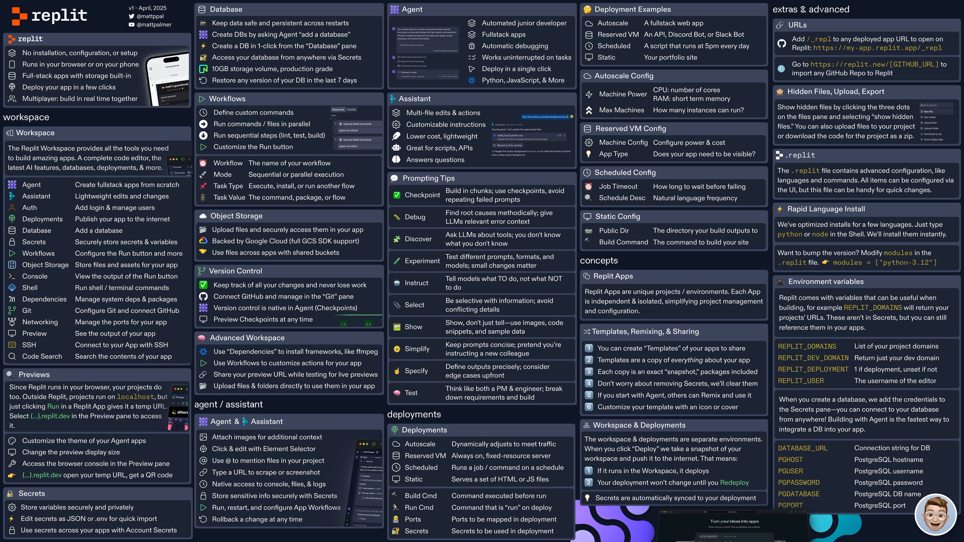 <em>The Replit AI Cheat Sheet summarizing features, workflows, deployment options, and prompting tips for using the Agent and Assistant tools in Replit, April 2025 edition. Credit: @mattpalmer</em>